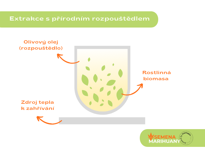 Extrakce CBD přírodním rozpouštědlem